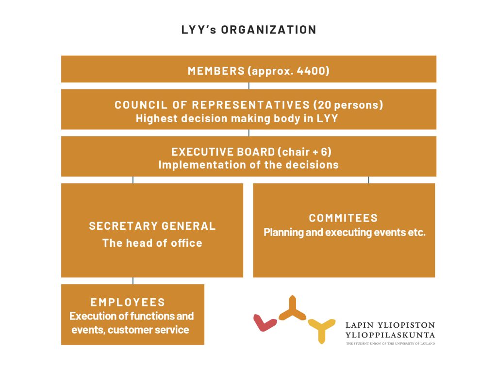 LYY's Organisation consists of approximately 4200 members, who are represented by the 20-member council of representatives. The executive board and LYY staff take care of executing the decisions made my the council or representatives. LYY also has committees for different subjects.